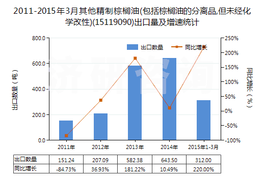 2011-2015年3月其他精制棕櫚油(包括棕櫚油的分離品,但未經化學改性)(15119090)出口量及增速統計
